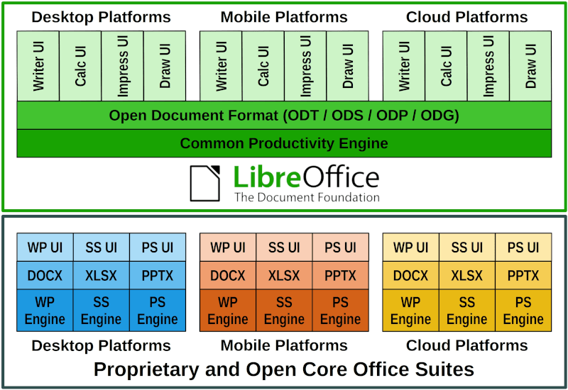Infografica che illustra la differenza tra LibreOffice e le suite per ufficio proprietarie od open core in relazione a piattaforme, formati di documenti e motori software